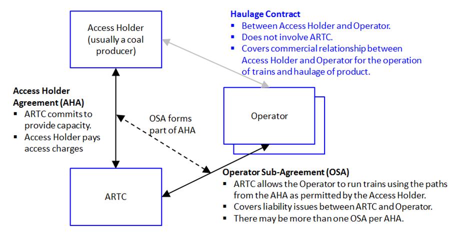 Structure of Contractual Relationships for Hunter Valley Coal Access